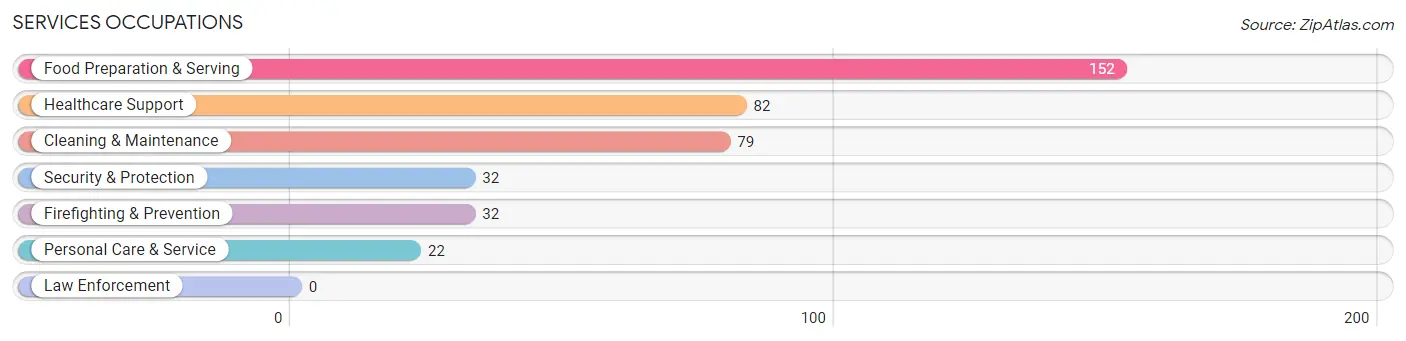 Services Occupations in Zip Code 74056