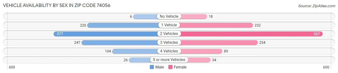 Vehicle Availability by Sex in Zip Code 74056
