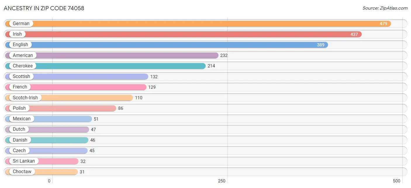 Ancestry in Zip Code 74058