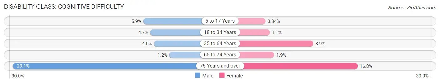 Disability in Zip Code 74058: <span>Cognitive Difficulty</span>