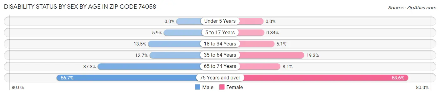 Disability Status by Sex by Age in Zip Code 74058