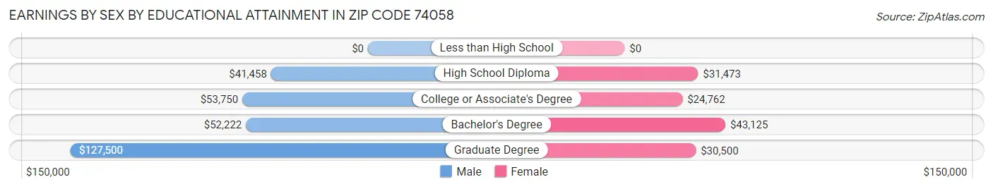 Earnings by Sex by Educational Attainment in Zip Code 74058