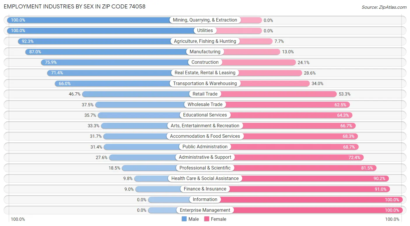 Employment Industries by Sex in Zip Code 74058