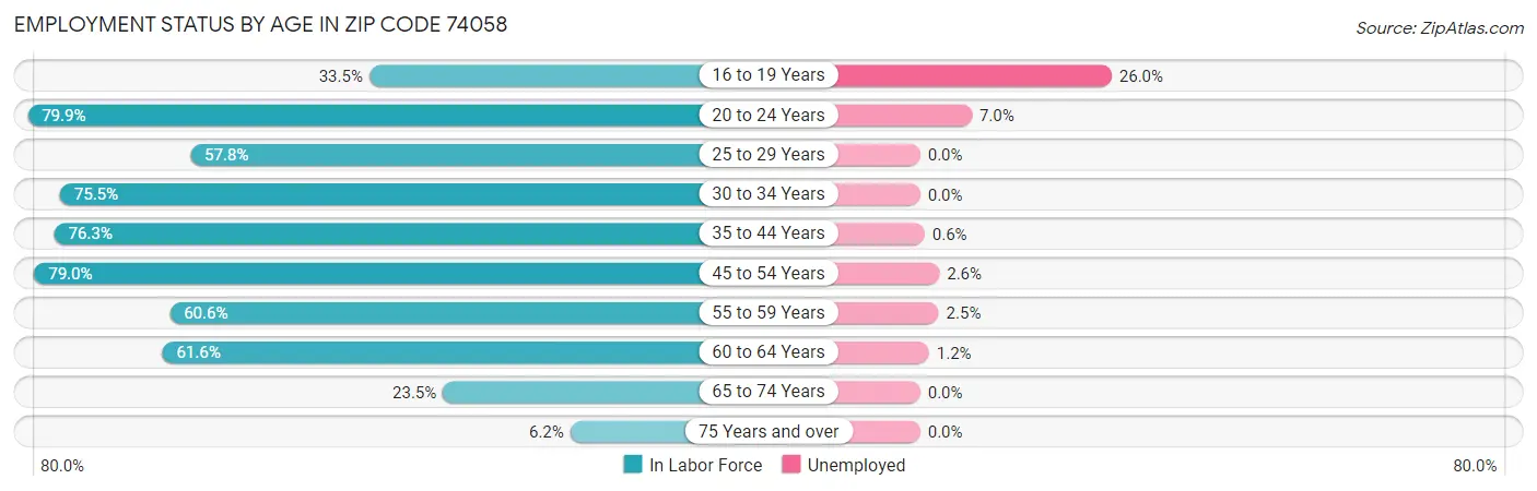 Employment Status by Age in Zip Code 74058