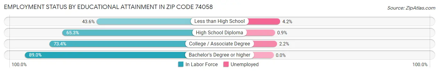 Employment Status by Educational Attainment in Zip Code 74058