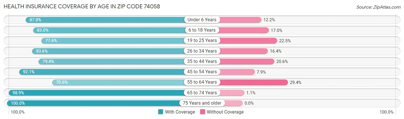 Health Insurance Coverage by Age in Zip Code 74058