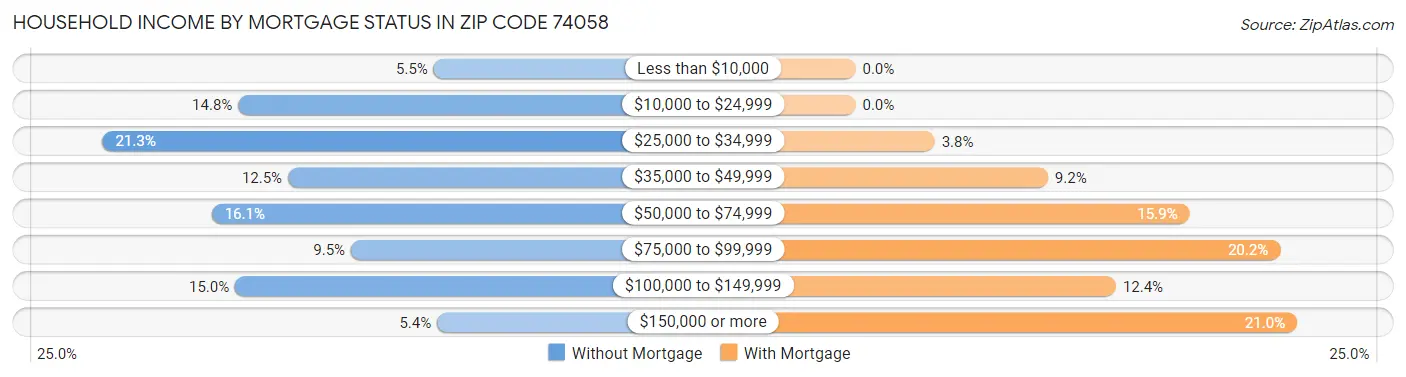 Household Income by Mortgage Status in Zip Code 74058