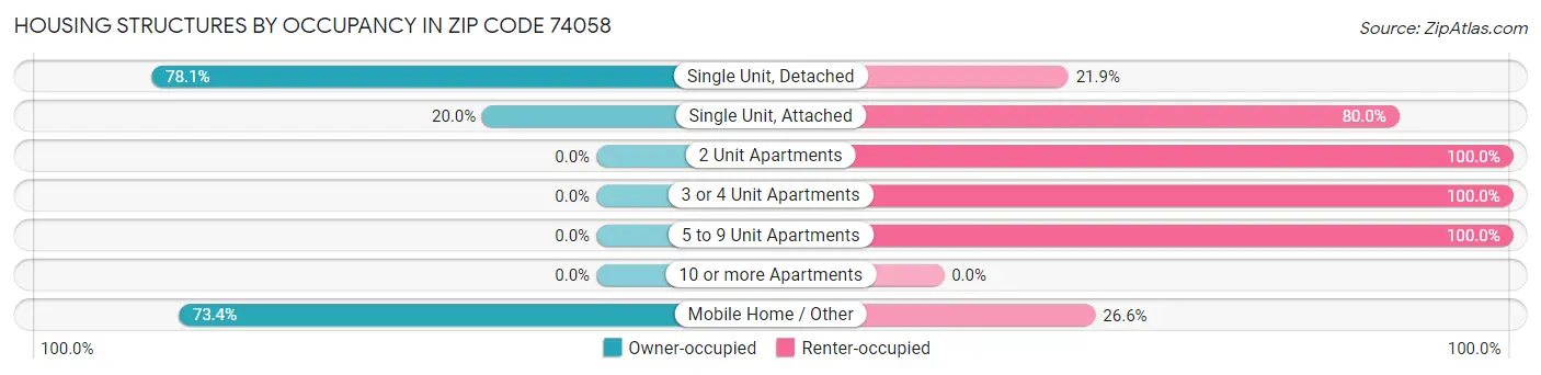 Housing Structures by Occupancy in Zip Code 74058