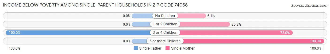 Income Below Poverty Among Single-Parent Households in Zip Code 74058