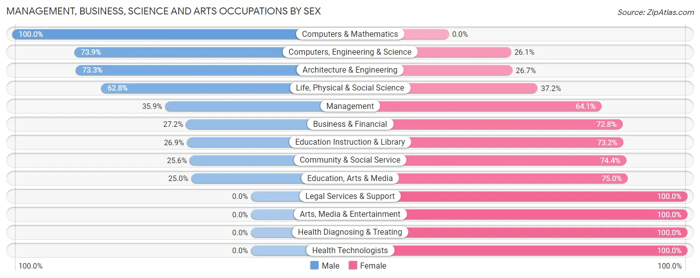 Management, Business, Science and Arts Occupations by Sex in Zip Code 74058