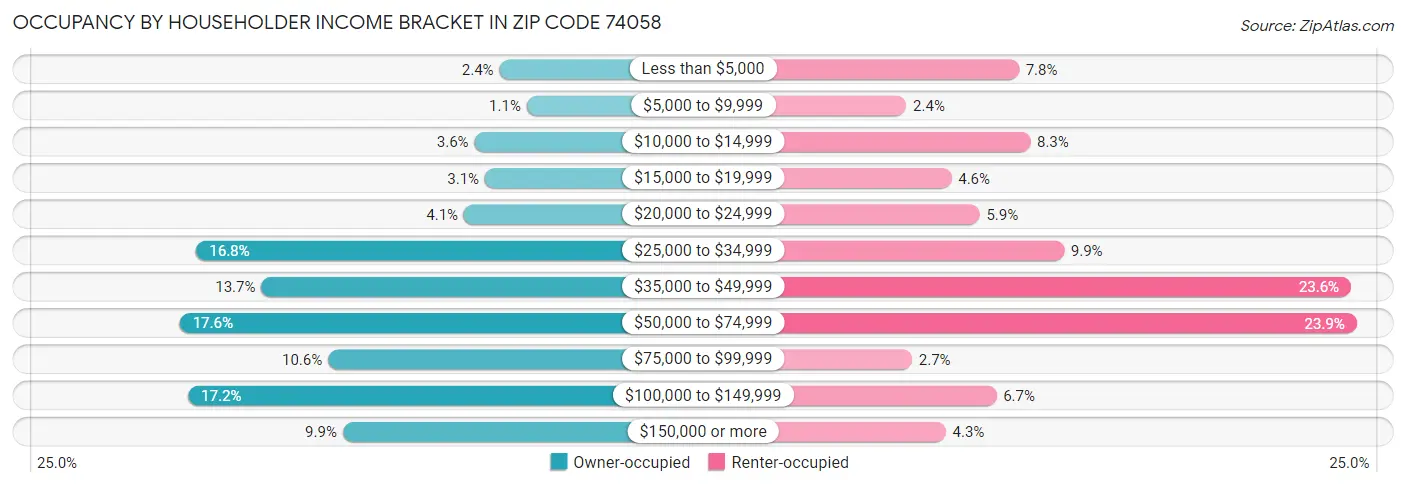 Occupancy by Householder Income Bracket in Zip Code 74058