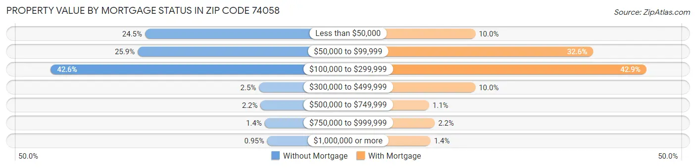Property Value by Mortgage Status in Zip Code 74058