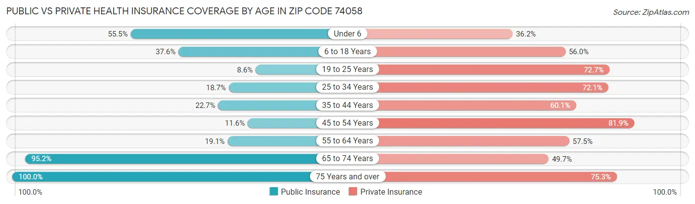 Public vs Private Health Insurance Coverage by Age in Zip Code 74058