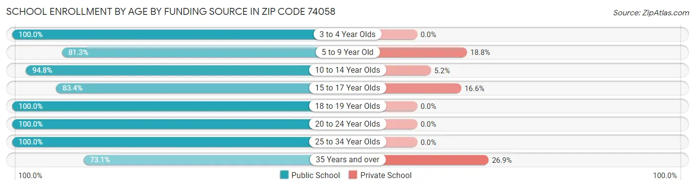 School Enrollment by Age by Funding Source in Zip Code 74058