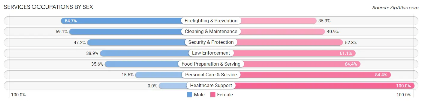 Services Occupations by Sex in Zip Code 74058