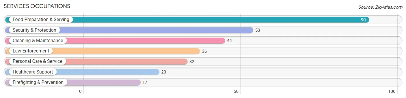 Services Occupations in Zip Code 74058