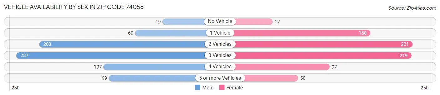Vehicle Availability by Sex in Zip Code 74058