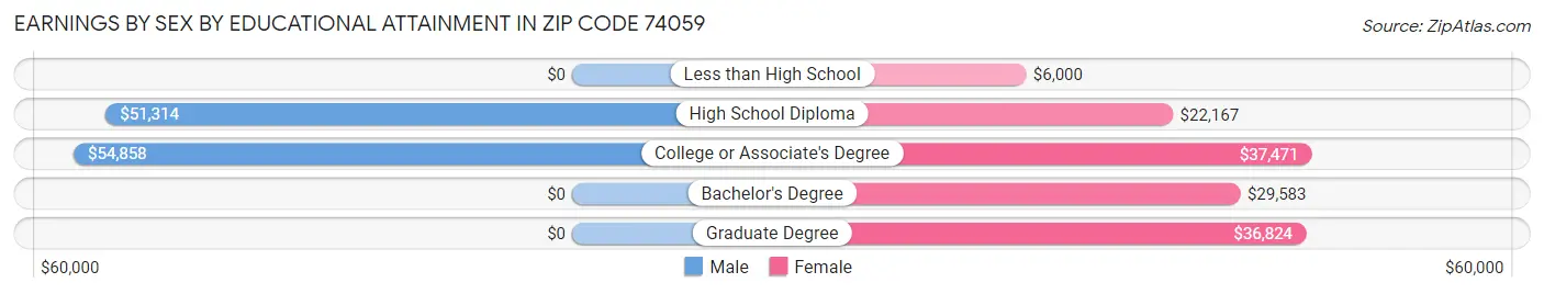 Earnings by Sex by Educational Attainment in Zip Code 74059