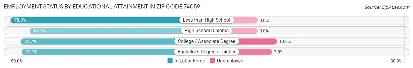 Employment Status by Educational Attainment in Zip Code 74059