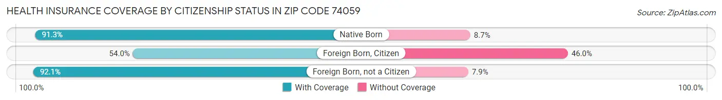 Health Insurance Coverage by Citizenship Status in Zip Code 74059