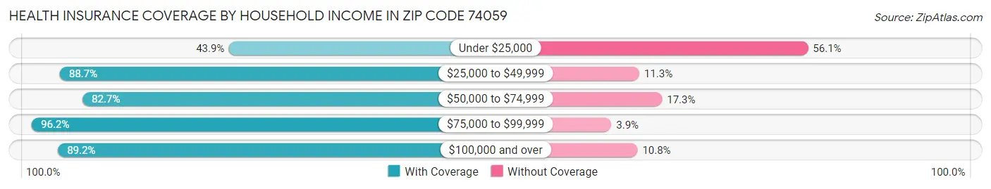 Health Insurance Coverage by Household Income in Zip Code 74059