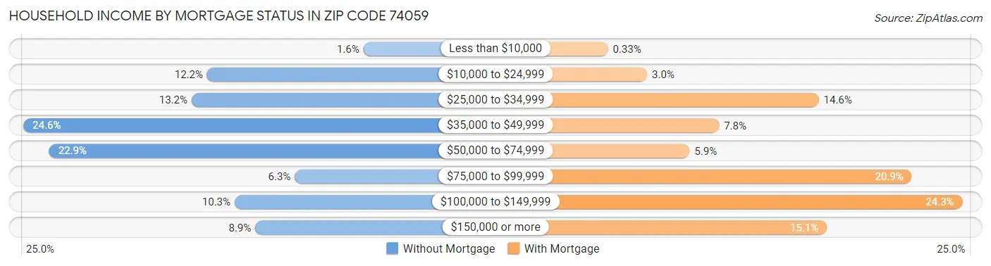 Household Income by Mortgage Status in Zip Code 74059