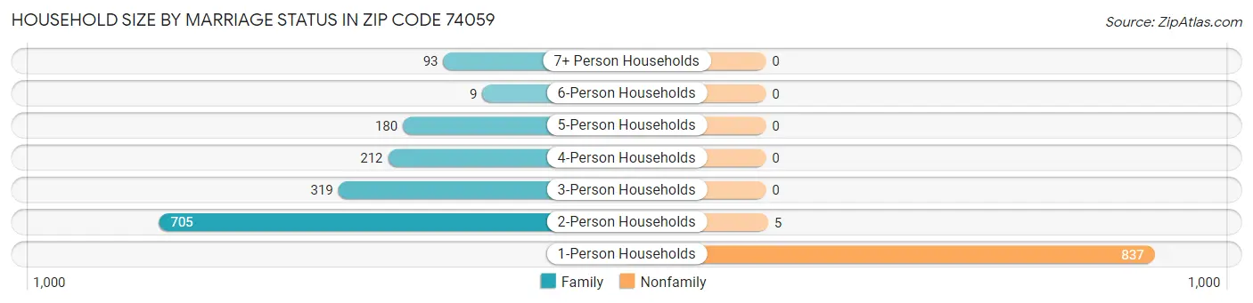 Household Size by Marriage Status in Zip Code 74059