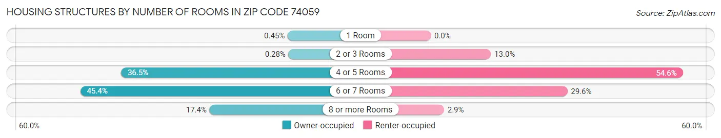 Housing Structures by Number of Rooms in Zip Code 74059