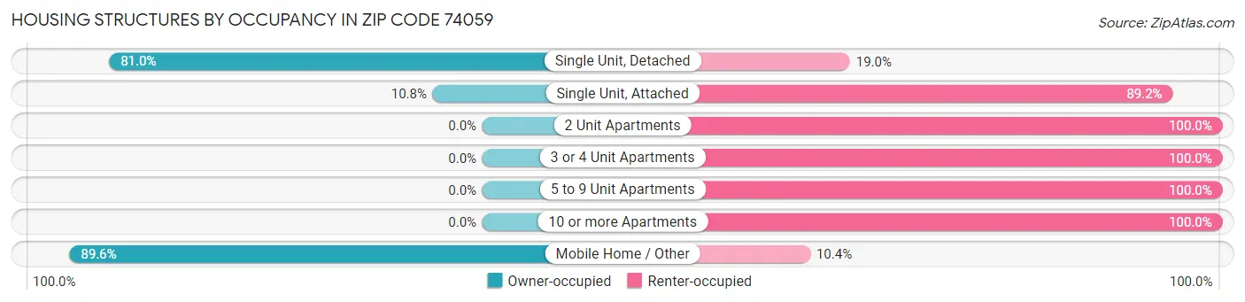 Housing Structures by Occupancy in Zip Code 74059