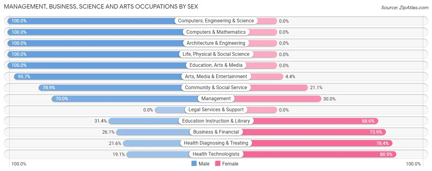 Management, Business, Science and Arts Occupations by Sex in Zip Code 74059