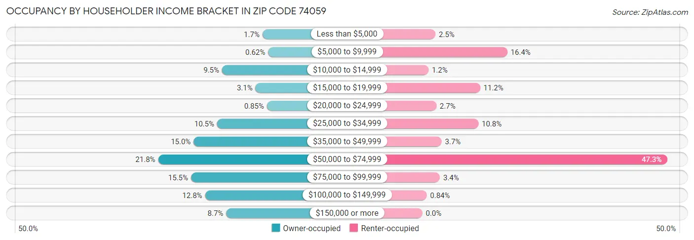 Occupancy by Householder Income Bracket in Zip Code 74059