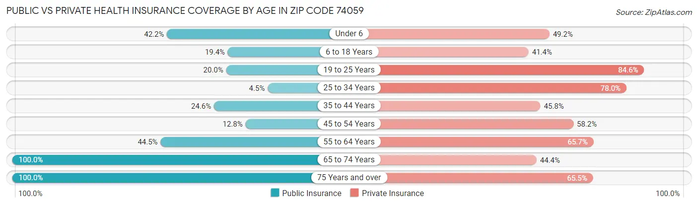 Public vs Private Health Insurance Coverage by Age in Zip Code 74059