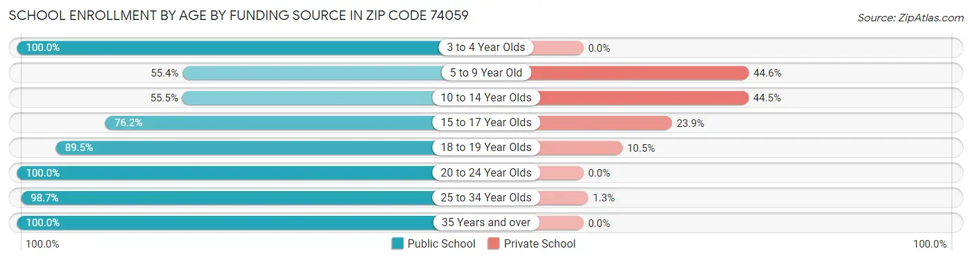School Enrollment by Age by Funding Source in Zip Code 74059
