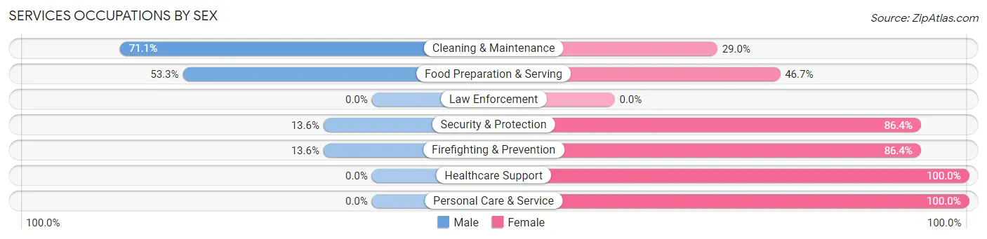 Services Occupations by Sex in Zip Code 74059