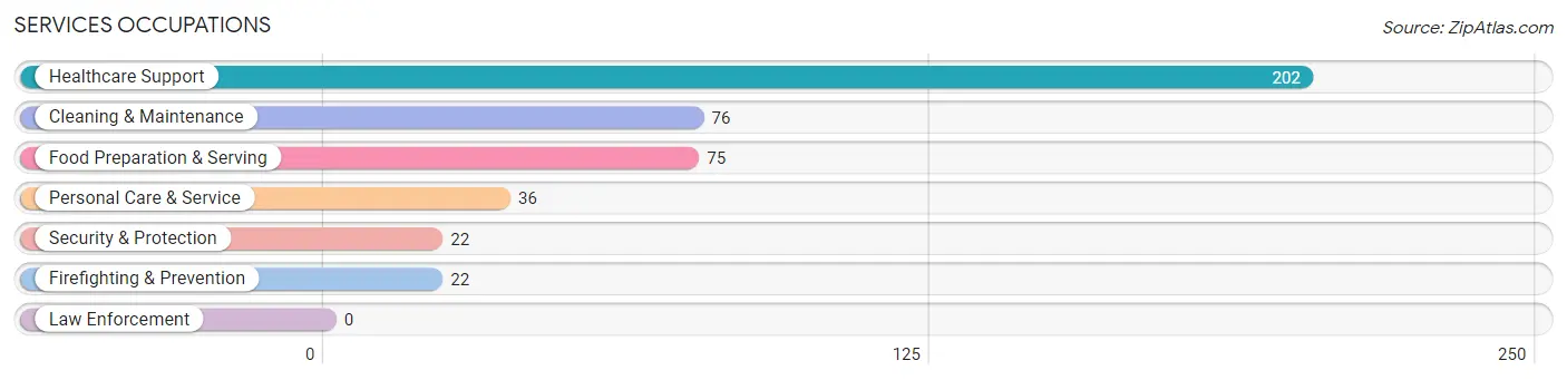 Services Occupations in Zip Code 74059