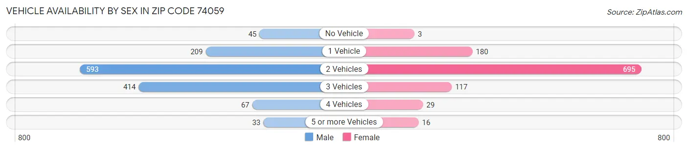 Vehicle Availability by Sex in Zip Code 74059