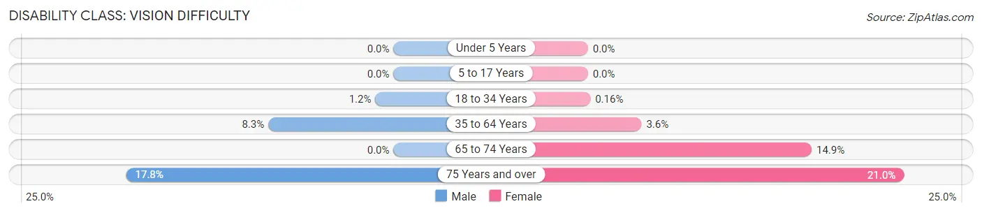 Disability in Zip Code 74059: <span>Vision Difficulty</span>