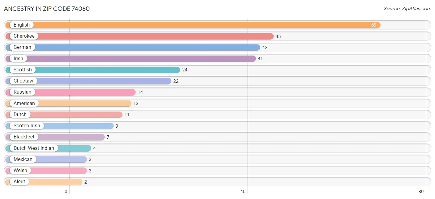 Ancestry in Zip Code 74060