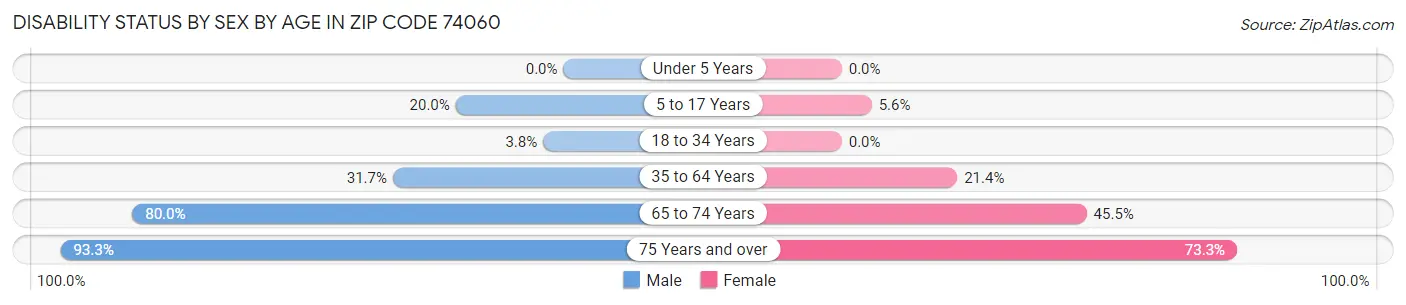 Disability Status by Sex by Age in Zip Code 74060