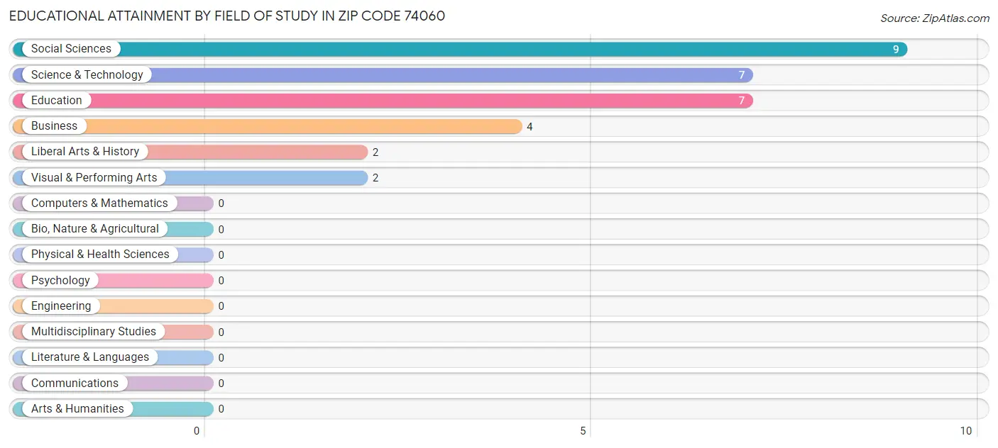 Educational Attainment by Field of Study in Zip Code 74060