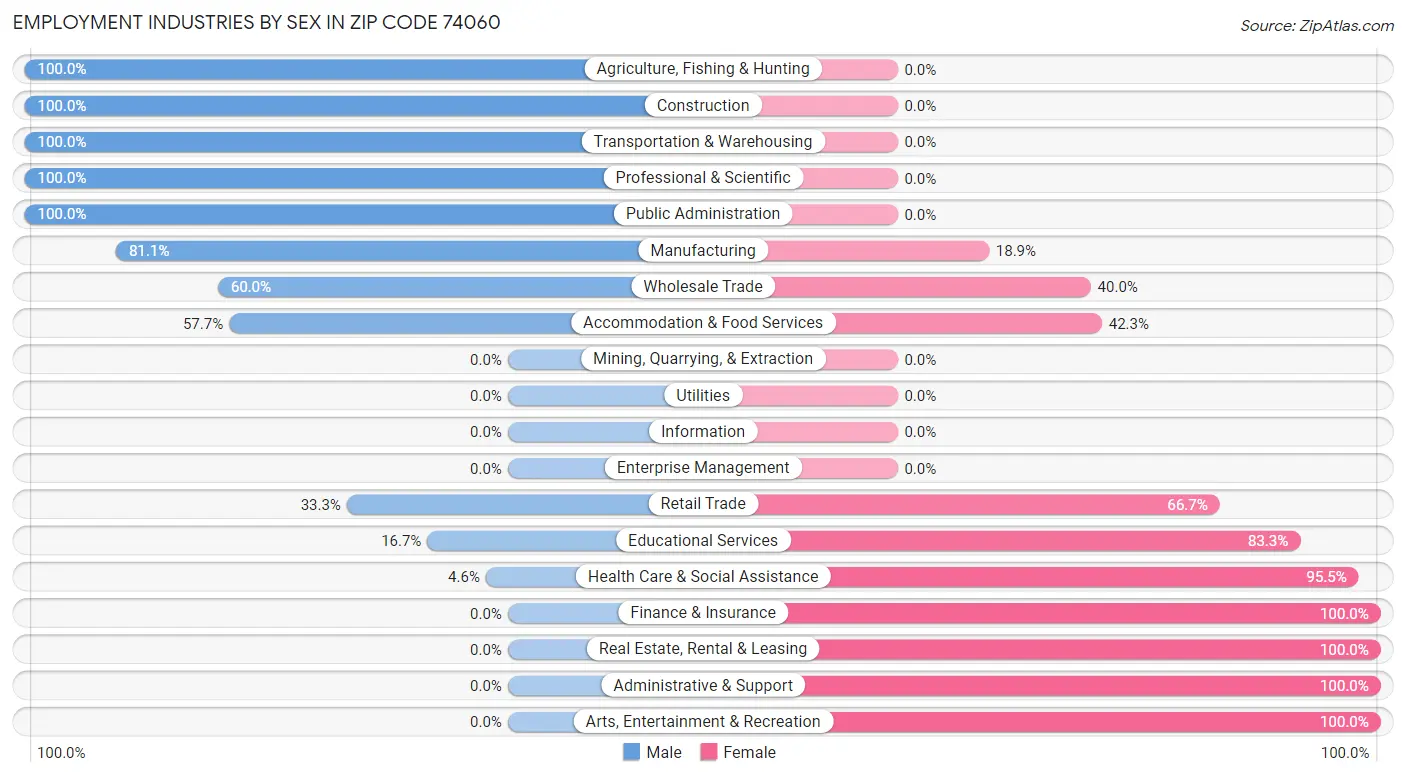 Employment Industries by Sex in Zip Code 74060