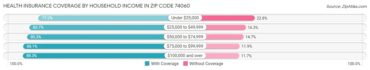 Health Insurance Coverage by Household Income in Zip Code 74060