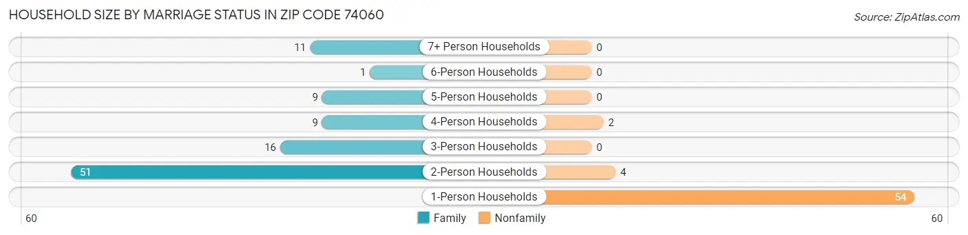 Household Size by Marriage Status in Zip Code 74060