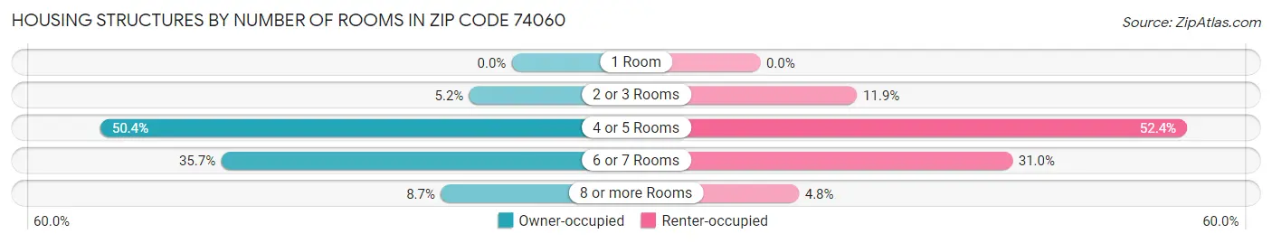 Housing Structures by Number of Rooms in Zip Code 74060
