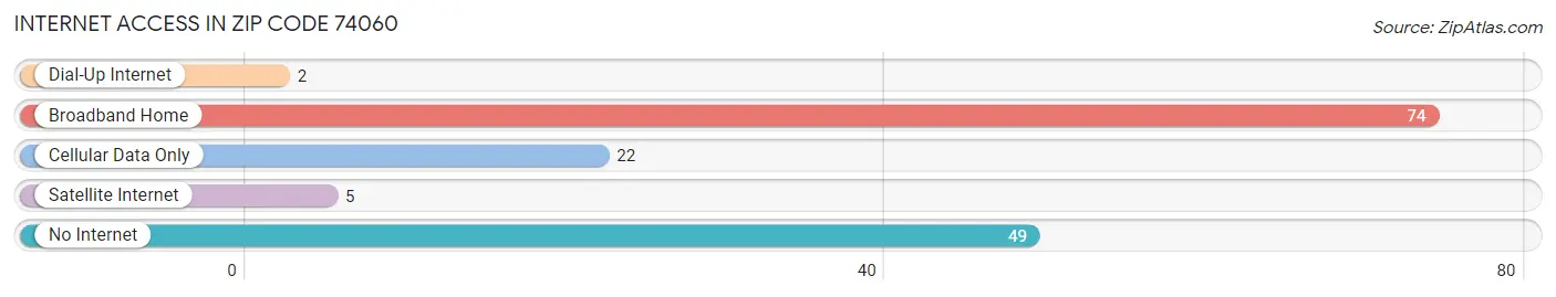 Internet Access in Zip Code 74060