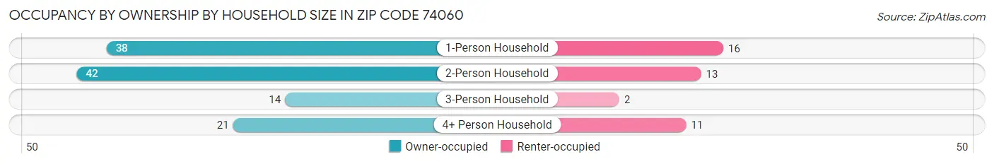 Occupancy by Ownership by Household Size in Zip Code 74060