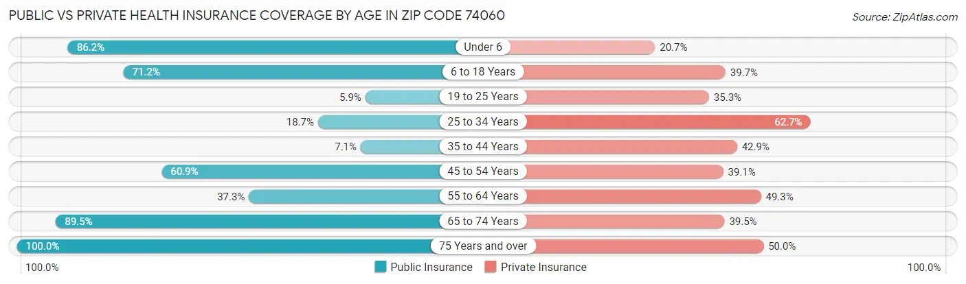 Public vs Private Health Insurance Coverage by Age in Zip Code 74060