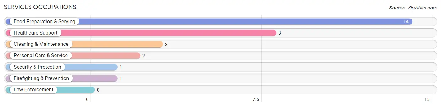 Services Occupations in Zip Code 74060