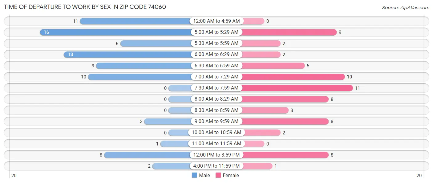 Time of Departure to Work by Sex in Zip Code 74060