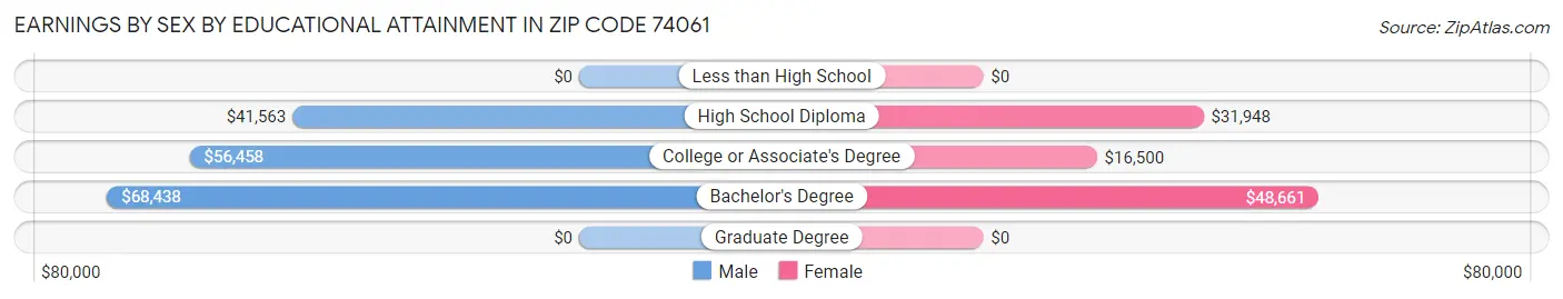 Earnings by Sex by Educational Attainment in Zip Code 74061